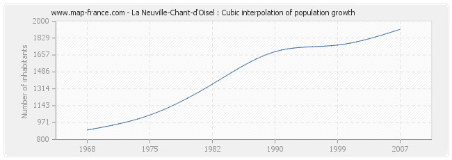 La Neuville-Chant-d'Oisel : Cubic interpolation of population growth